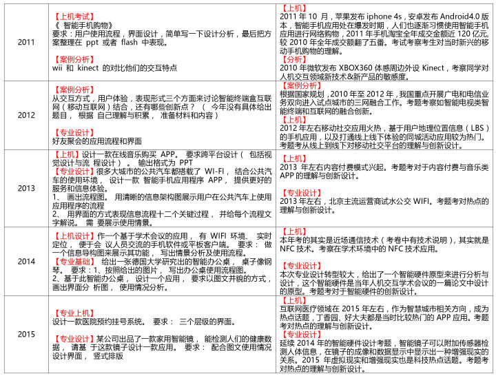 設(shè)計(jì)研究生要求