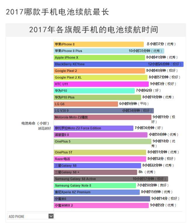 最新旗艦手機續(xù)航對比報告，續(xù)航性能大比拼！