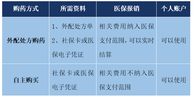 現在醫(yī)保藥店怎么刷