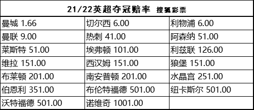 英超奪冠賠率榜，曼城領跑奪冠熱門榜