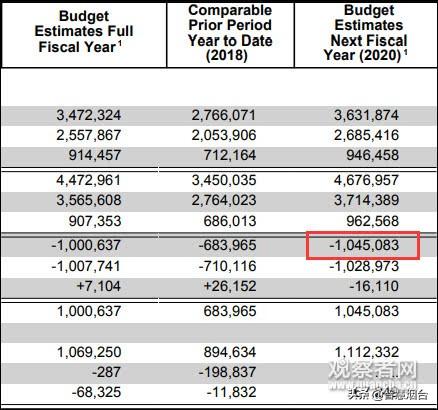 美預(yù)算赤字超1.8萬億美元