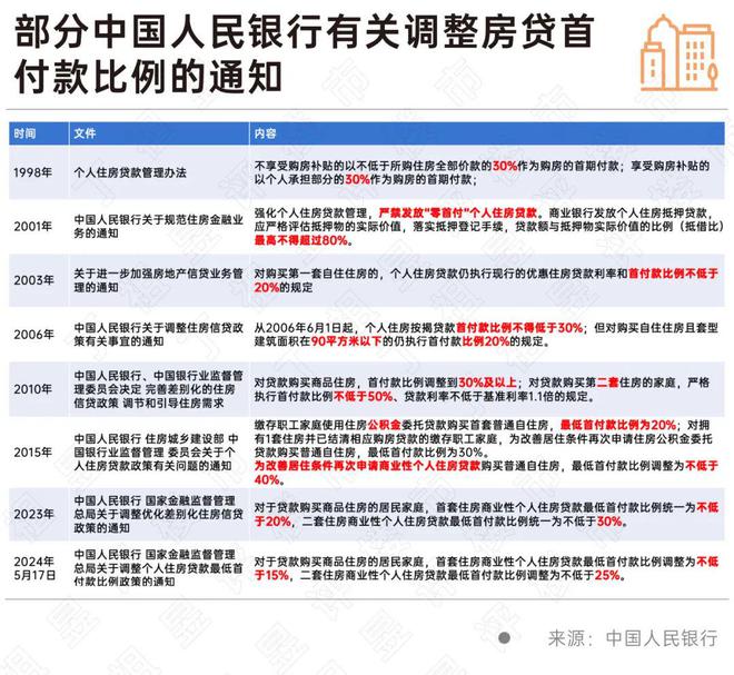 降低公積金貸款利率0.25個百分點