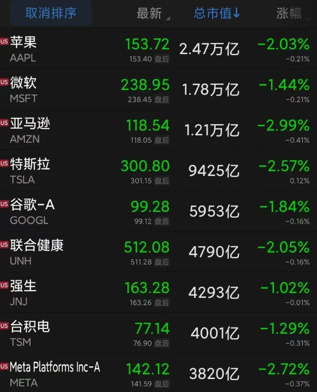 美股三大指數(shù)收漲 特斯拉大跌逾8%