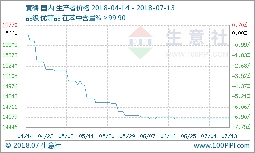 黃磷最新價格動態(tài)分析及其趨勢預測