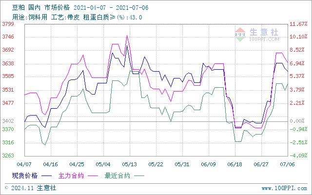 大豆價格最新行情走勢及分析概述