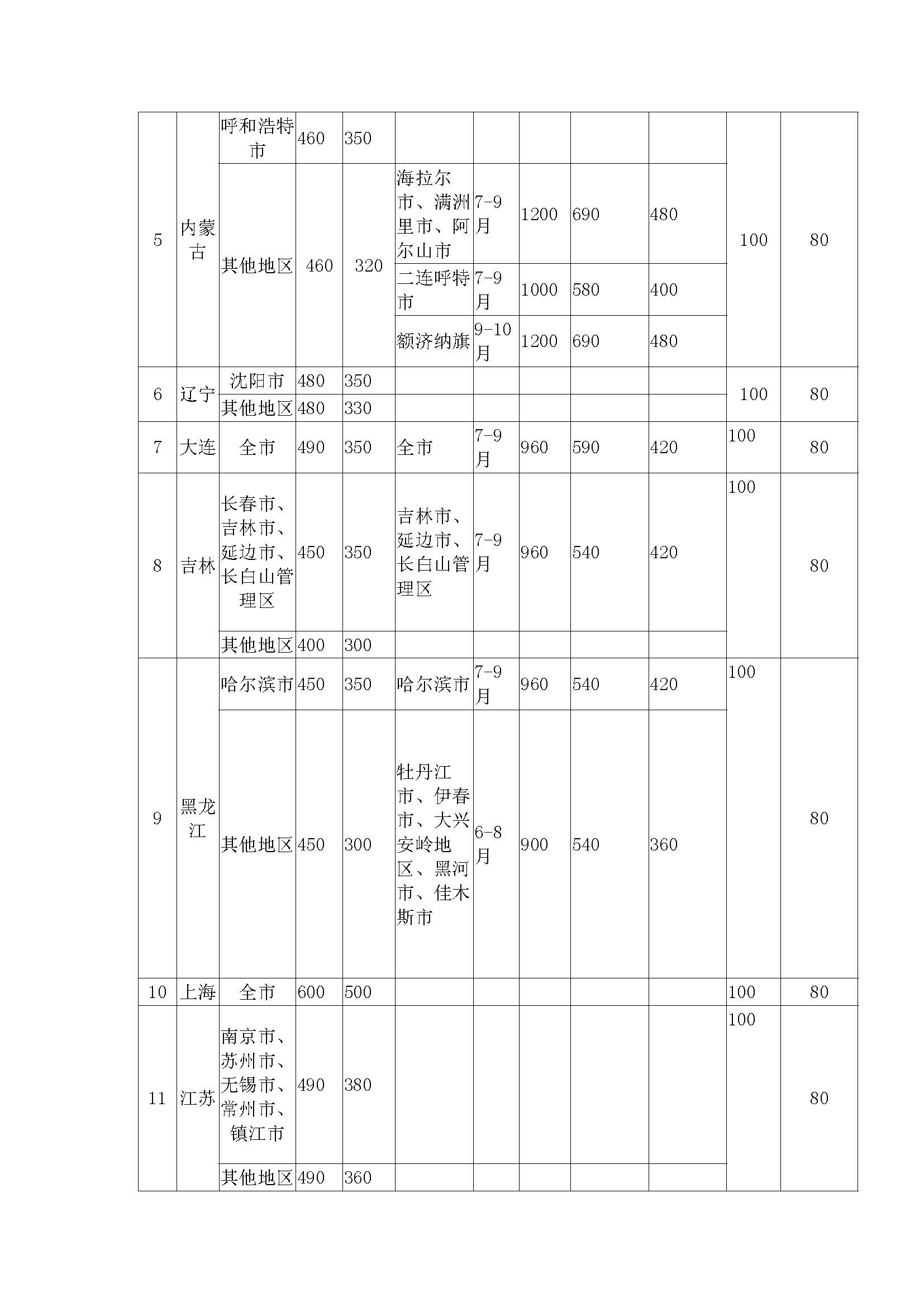 最新湖北省差旅費(fèi)標(biāo)準(zhǔn)