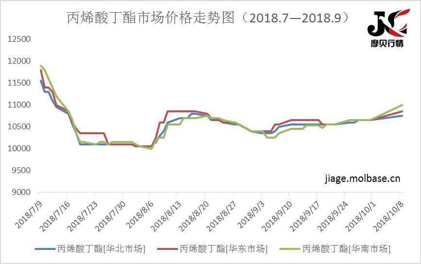 丙烯酸丁酯最新行情分析與趨勢(shì)預(yù)測(cè)