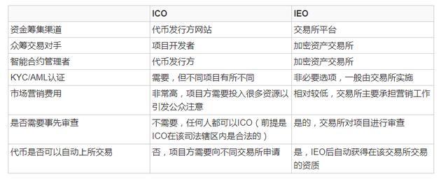 最新ICO引領(lǐng)數(shù)字貨幣新時代的先鋒