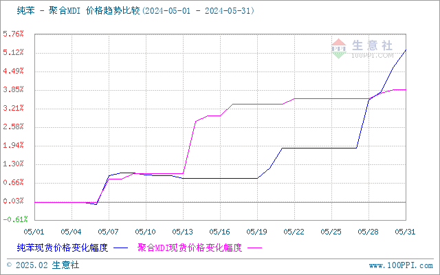 MDI最新價(jià)格走勢及分析