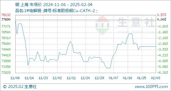 今日廢銅價(jià)格及市場(chǎng)分析概覽