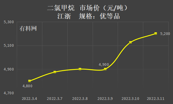 今日二甲苯最新價(jià)格及動態(tài)分析
