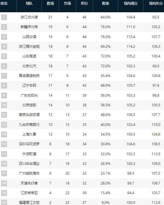 CBA積分榜最新排名全解析，排名背后的故事與深度觀察