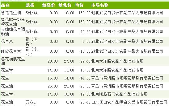 山東花生米最新價(jià)格行情及分析