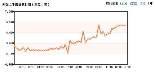 無(wú)錫房?jī)r(jià)最新走勢(shì)及分析概覽