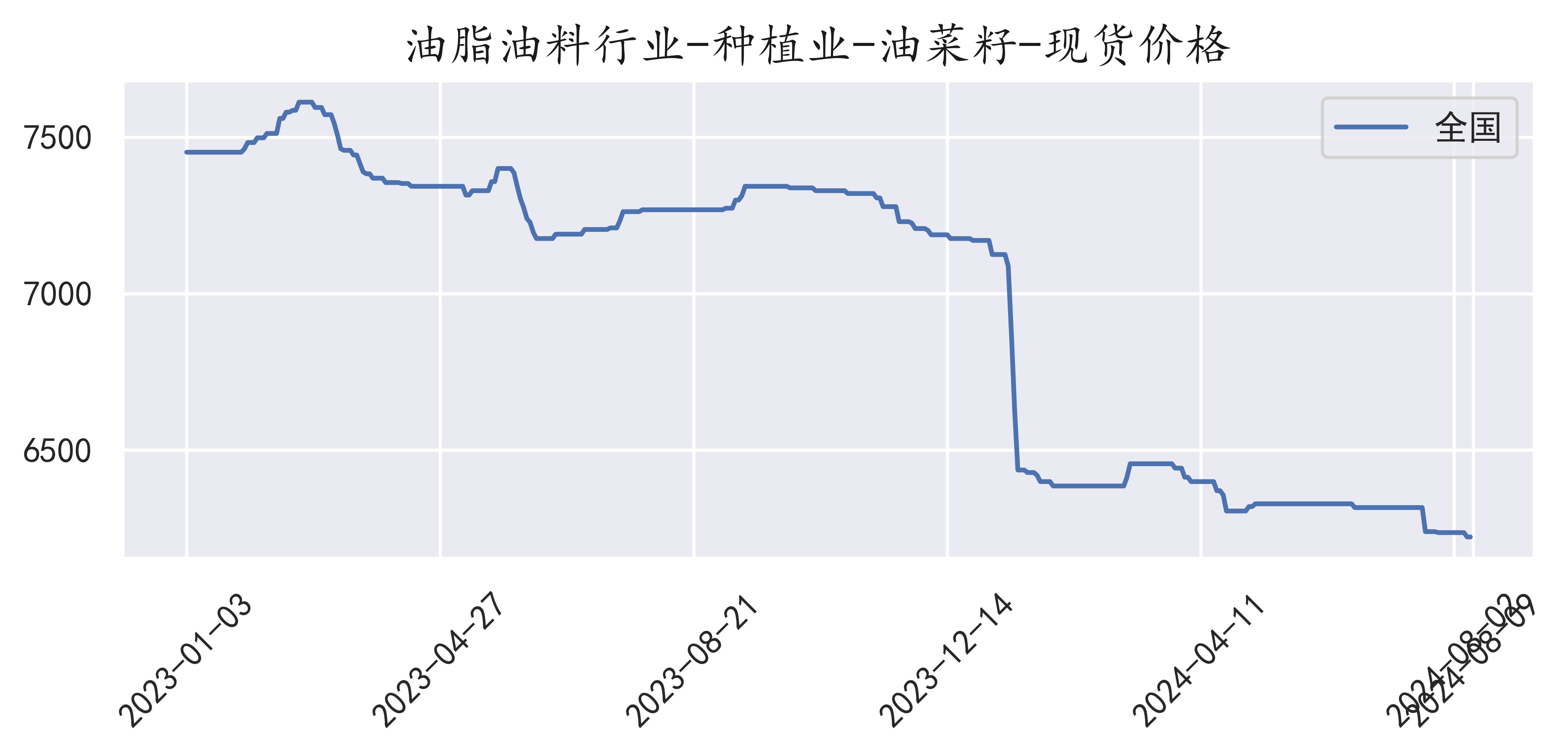 江蘇油菜籽最新價(jià)格動(dòng)態(tài)分析與趨勢(shì)預(yù)測(cè)