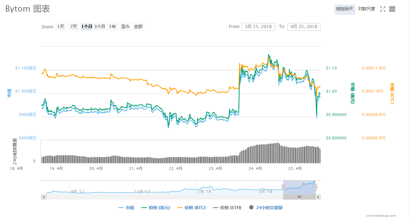 BTM最新價(jià)格深度解析